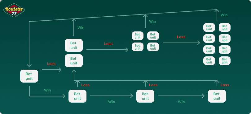 Martingale Strategy