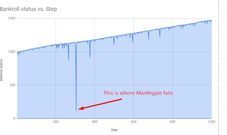 Martingale Strategy