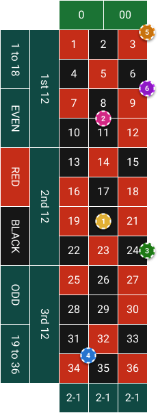 Roulette Inside Bets