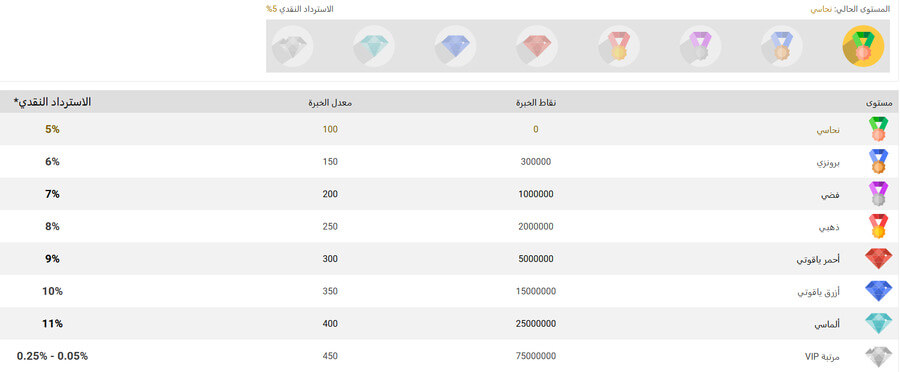 melbet vip levels
